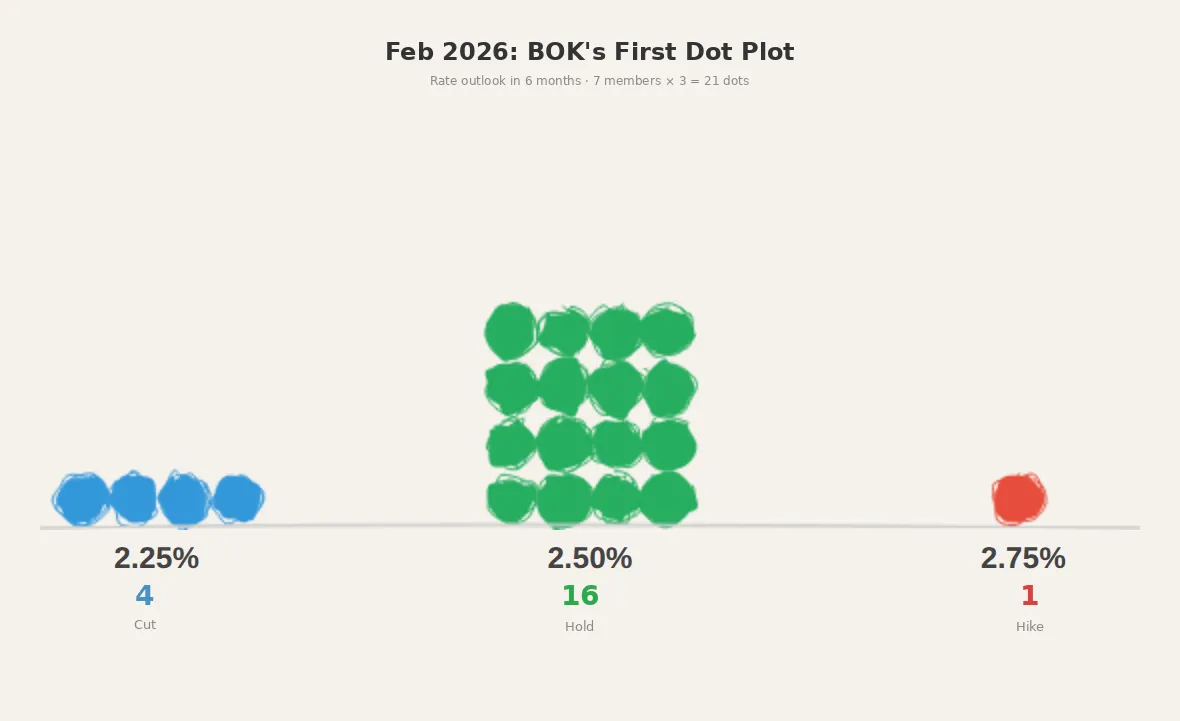 Feb 2026 Monetary Policy Committee Dot Plot: 16 dots at 2.50%, 4 at 2.25%, 1 at 2.75%