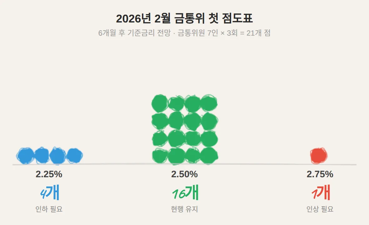 2026년 2월 금통위 점도표: 2.50%에 16개, 2.25%에 4개, 2.75%에 1개