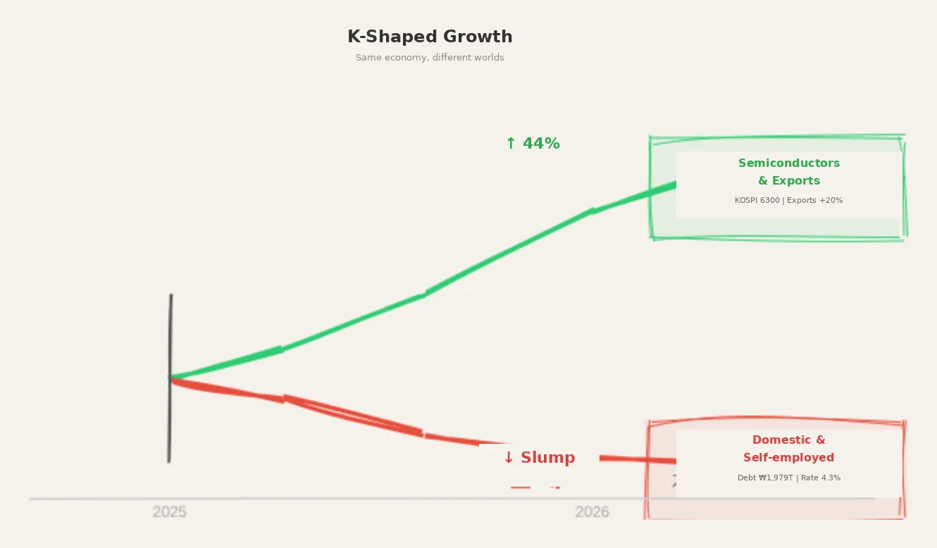 K-Shaped Growth: Semiconductor exports surge while domestic economy struggles