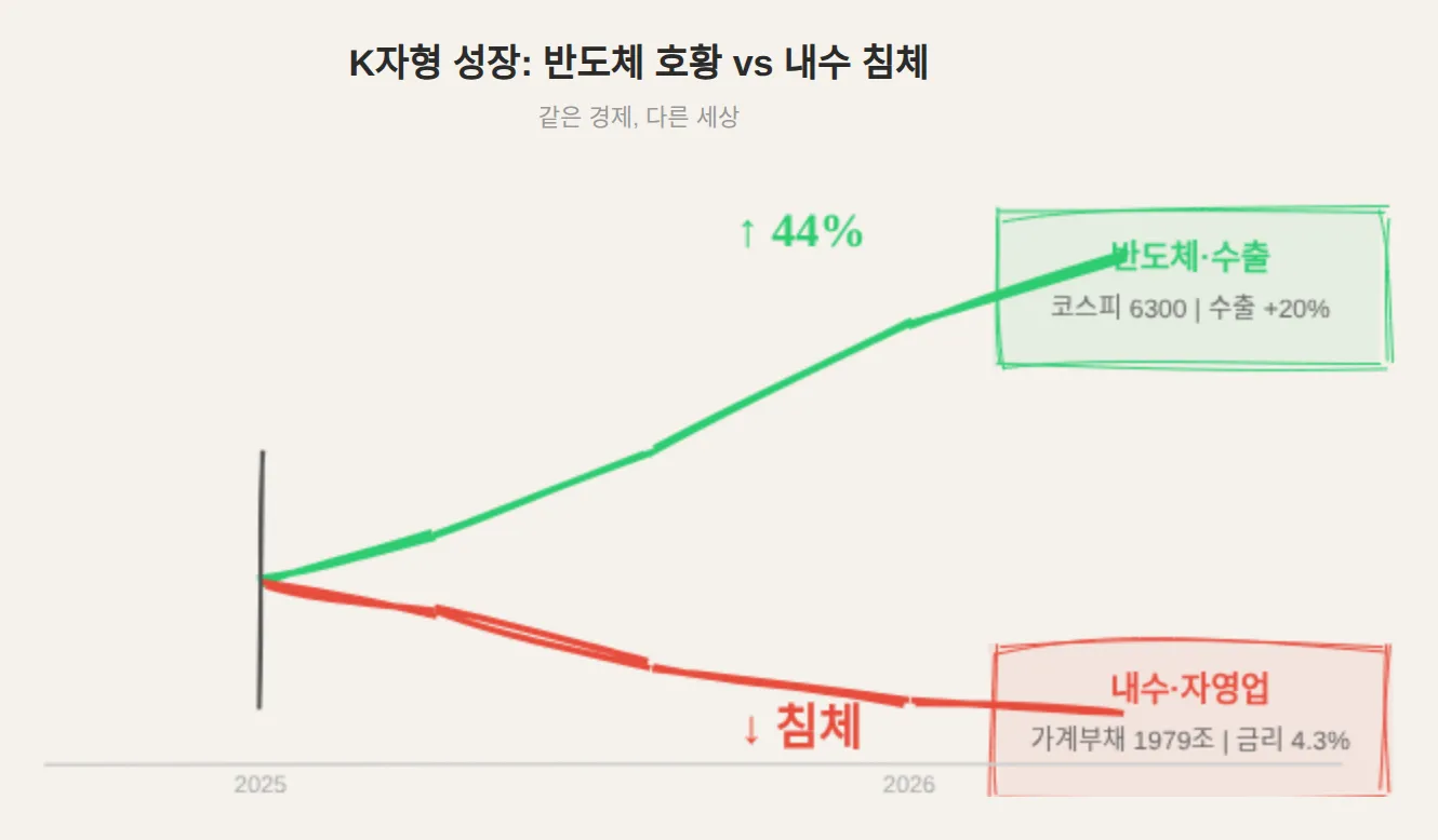 K자형 성장: 반도체·수출은 급등하지만 내수·자영업은 침체