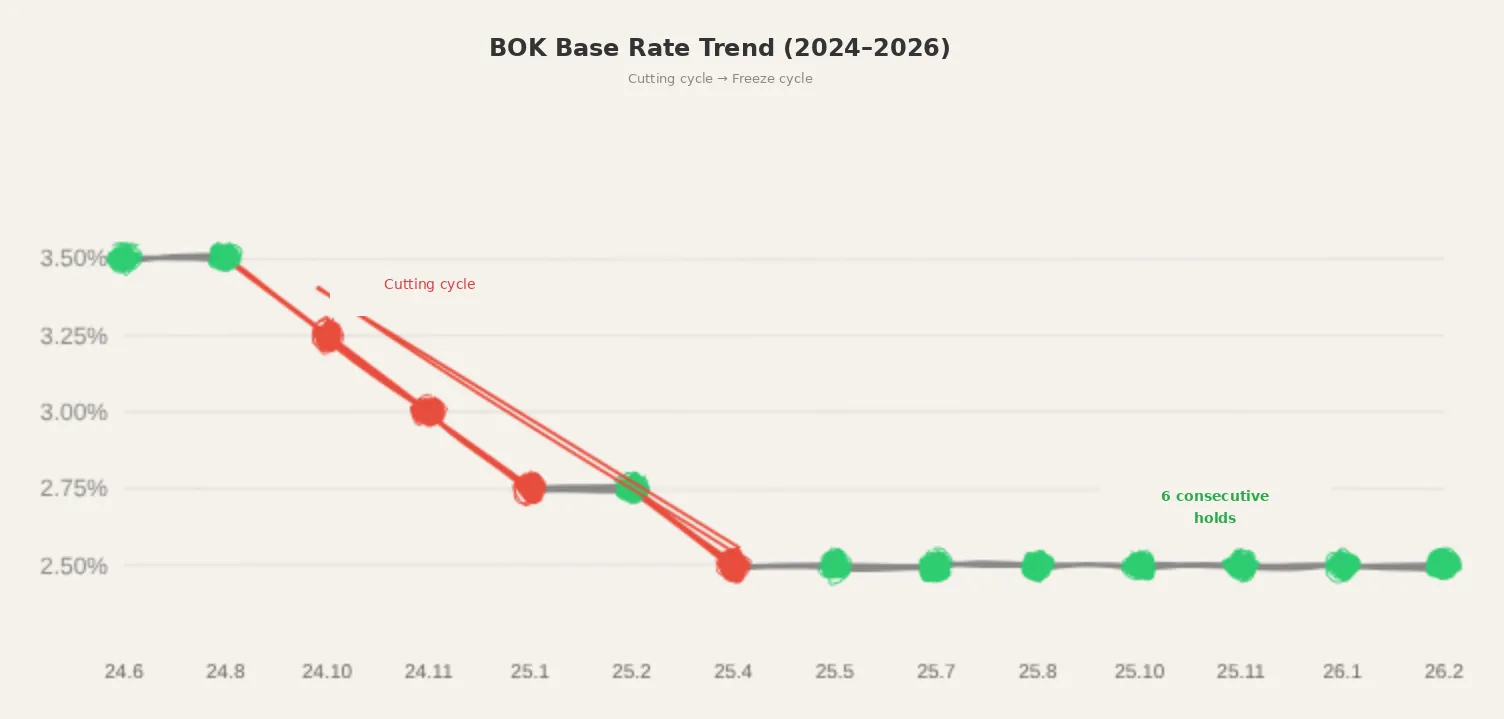 Bank of Korea Base Rate Trend: Cut cycle followed by 6 consecutive holds at 2.50%
