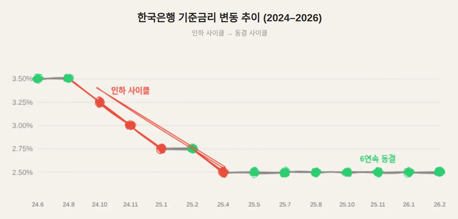 한국은행 기준금리 변동 추이: 2024년 3.50%에서 인하 후 2.50%에서 6연속 동결