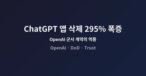 ChatGPT 앱 삭제 295% 폭증: OpenAI 군사 계약이 불러온 역풍