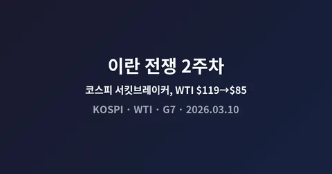 이란 전쟁 2주차: 코스피 서킷브레이커, WTI $119→$85, G7의 개입