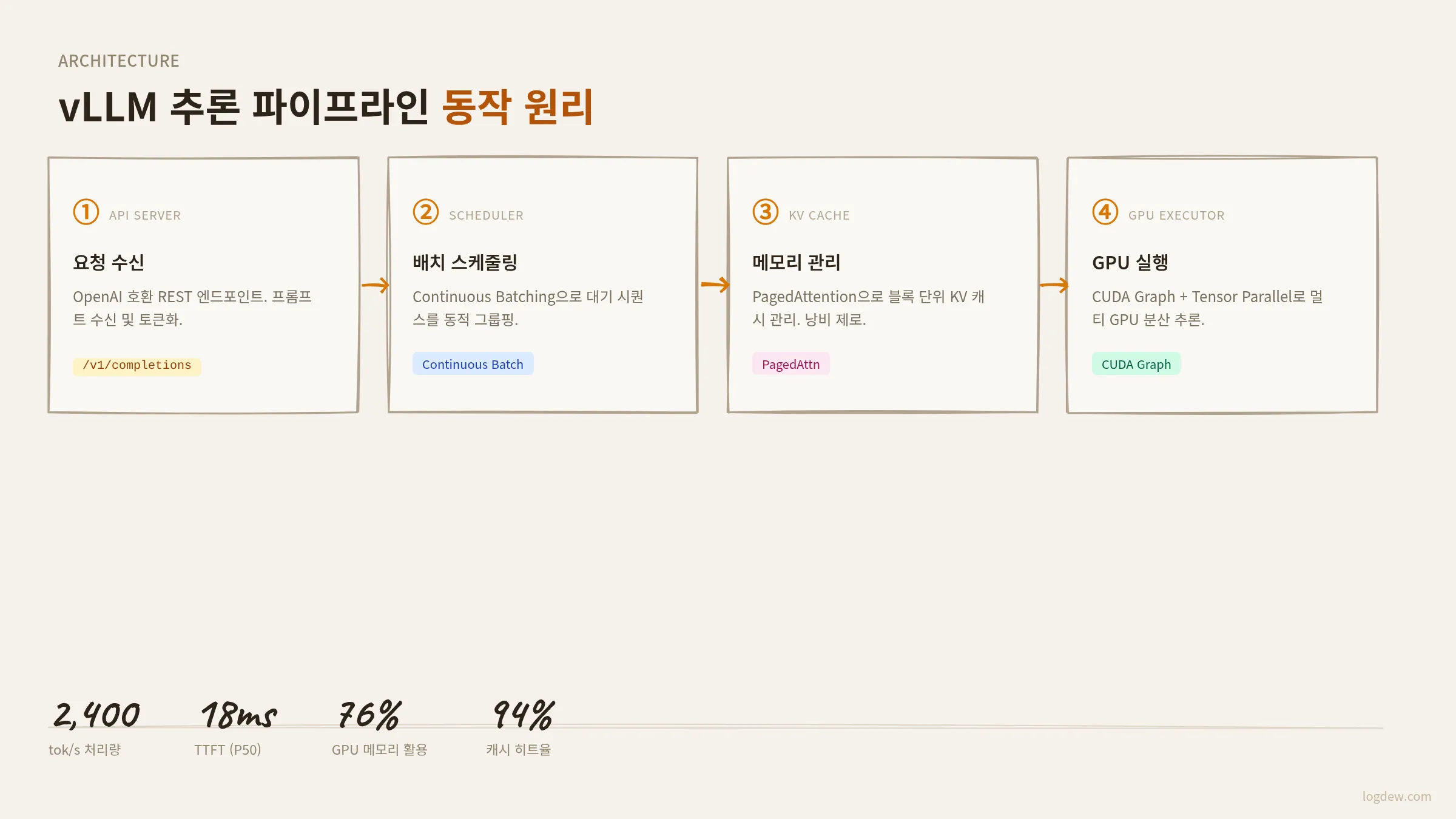 vLLM 추론 파이프라인 동작 원리