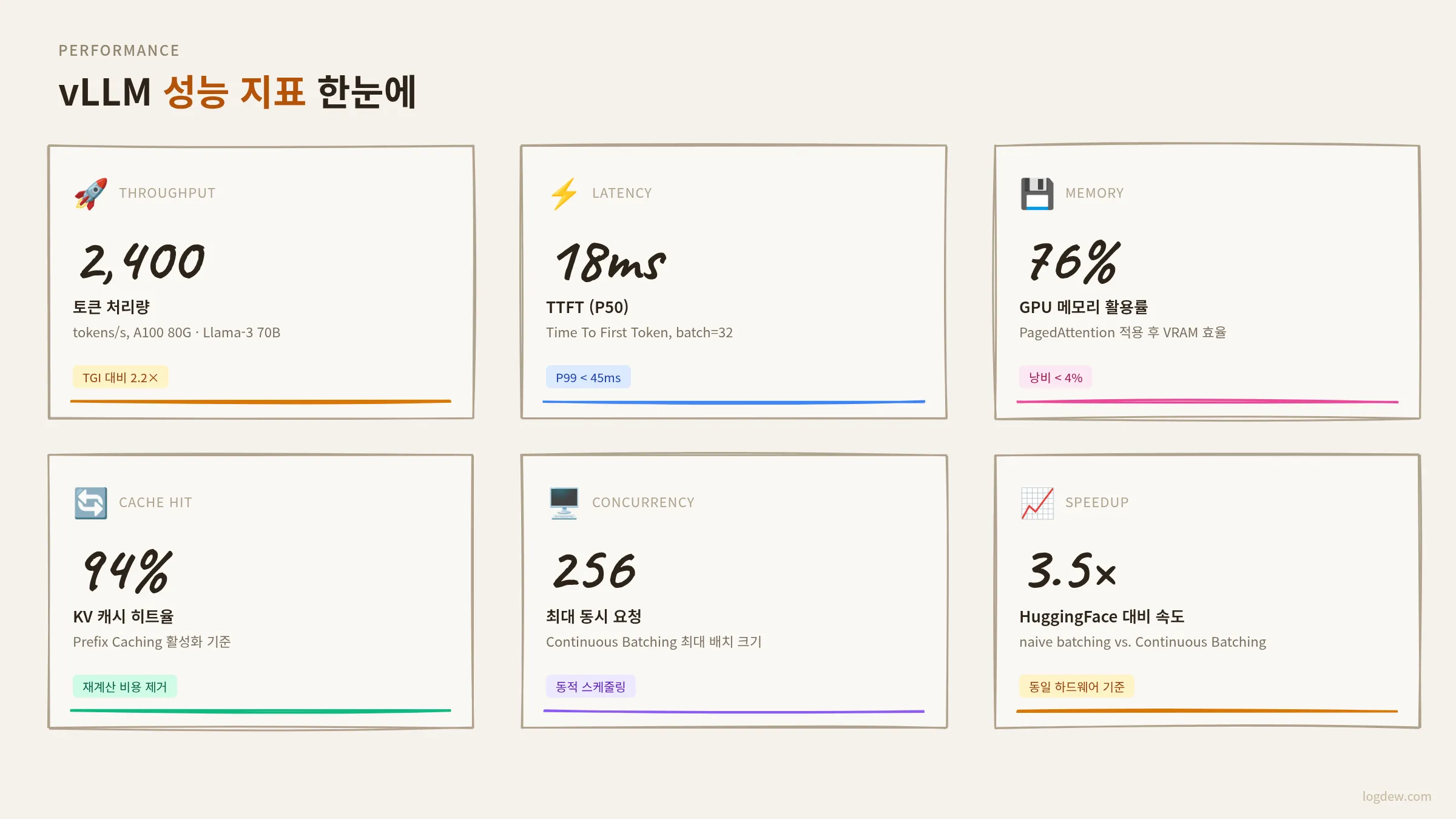 vLLM 성능 지표 한눈에