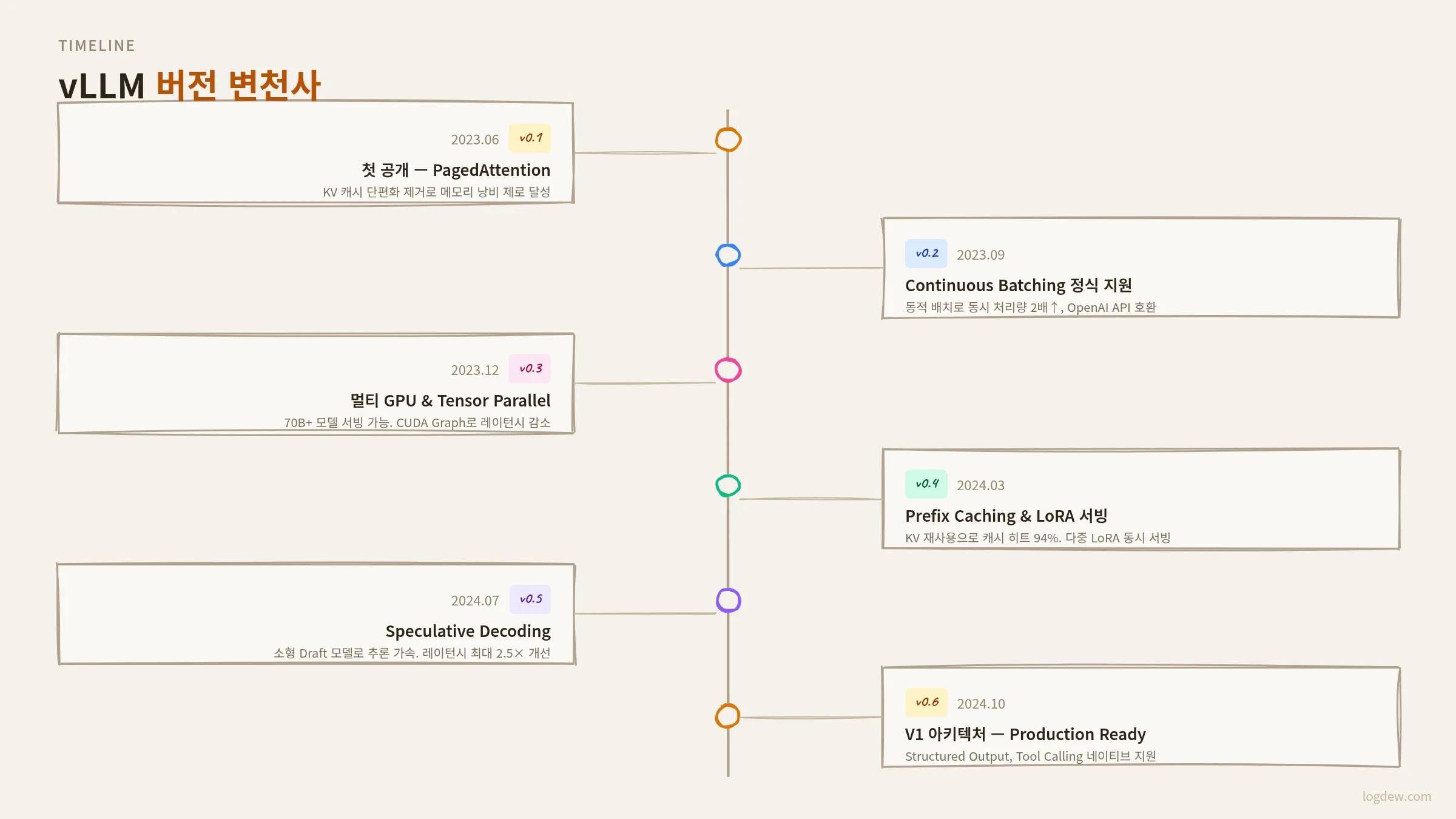 vLLM 버전 변천사